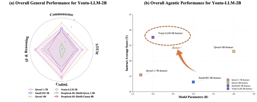 A display of Youtu-LLM's agentic performance