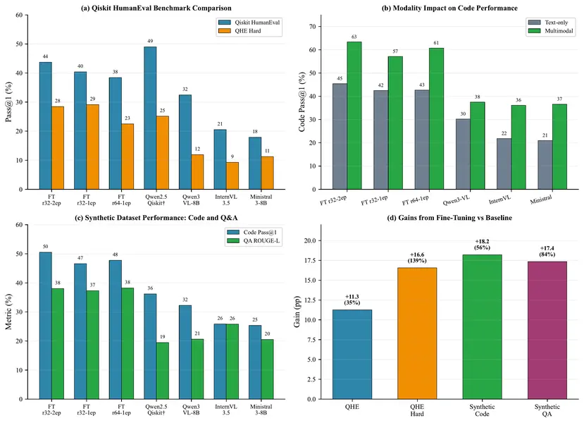 Quantum Assistant performance benchmarks